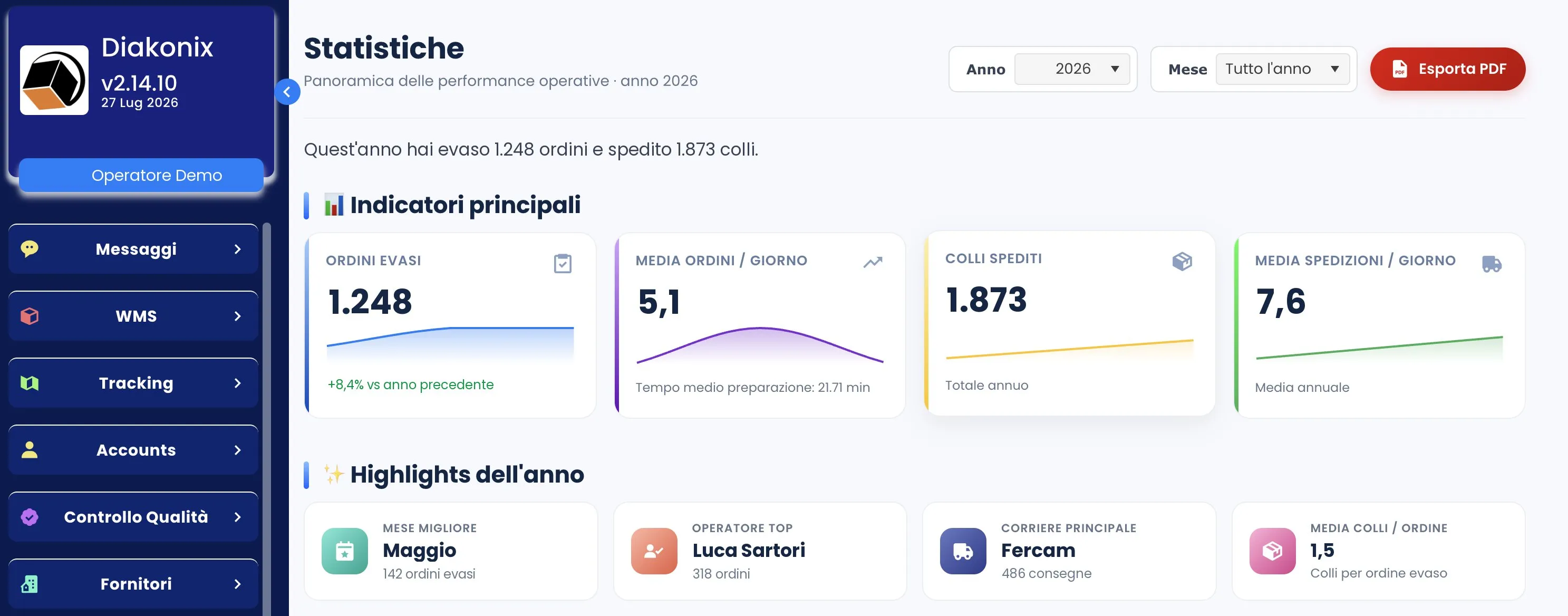 Schermata della web app Diakonix, sezione Statistiche: ordini evasi, media ordini al giorno, colli spediti e media spedizioni al giorno, con mese migliore, operatore top, corriere principale e media colli per ordine.